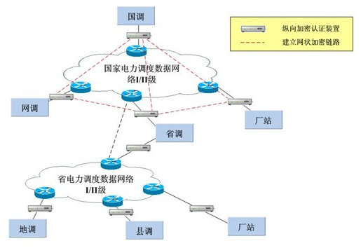 DB电竞MR-330千兆设备在电力系统纵向加密中的应用 DB电竞MR-330千兆设备在电力系统纵向加密中的应用