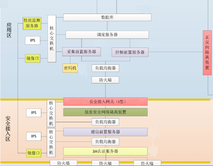 DB电竞HEC-5510至强服务器平台在电力系统安全接入网关中的应用 DB电竞HEC-5510至强服务器平台在电力系统安全接入网关中的应用