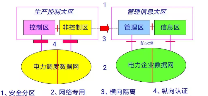 DB电竞MR-552隔离网闸在电力系统横向隔离中的应用